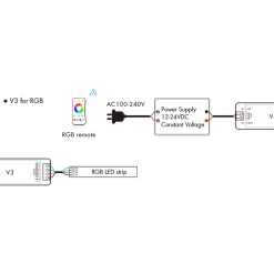 Controlador Monocolor / CCT / RGB 12-24V DC - 3 canales - 4A/canal - RF 2.4GHz - Skydance